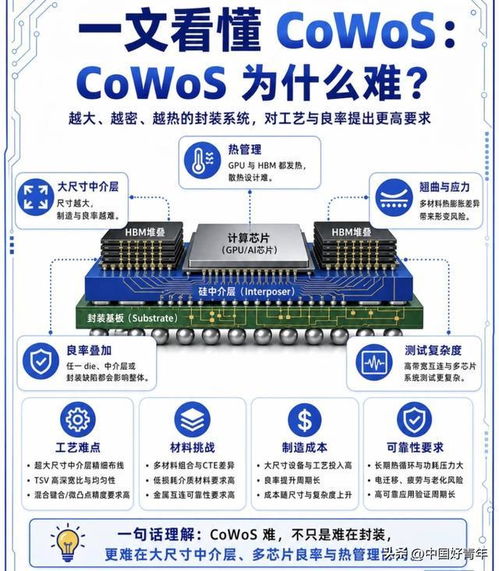 先進(jìn)封裝與CoWoS 未來五年AI算力發(fā)展的核心引擎