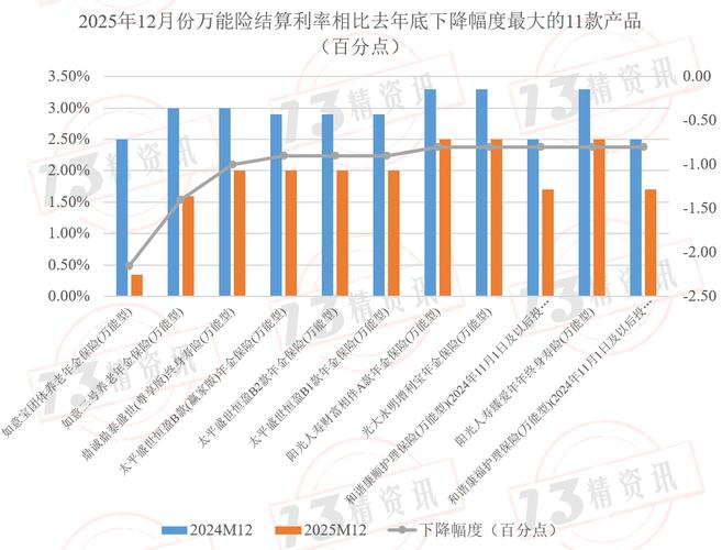 2025年2195款萬能險產品結算利率盤點:有29%產品的結算利率同比下調